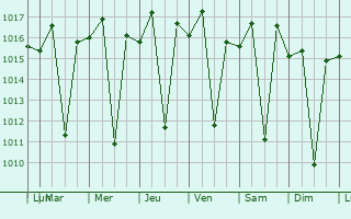 Graphe de la pression atmosphrique prvue pour Caranda