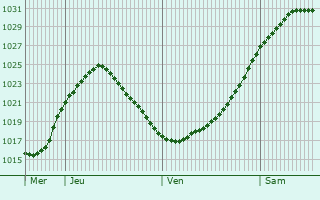 Graphe de la pression atmosphrique prvue pour Rugeley
