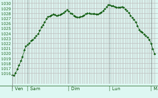 Graphe de la pression atmosphrique prvue pour Bernay-en-Ponthieu