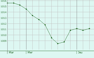Graphe de la pression atmosphrique prvue pour Ettlingen
