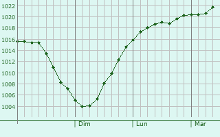 Graphe de la pression atmosphrique prvue pour Staryy Krym
