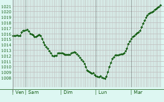 Graphe de la pression atmosphrique prvue pour Villemorien