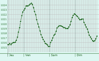 Graphe de la pression atmosphrique prvue pour Nancy-sur-Cluses