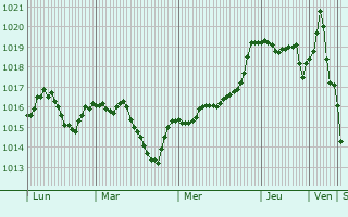 Graphe de la pression atmosphrique prvue pour Akhtyrskiy