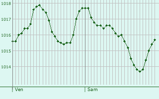 Graphe de la pression atmosphrique prvue pour Chavannaz