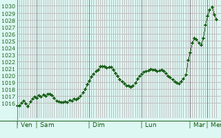 Graphe de la pression atmosphrique prvue pour Gllivare