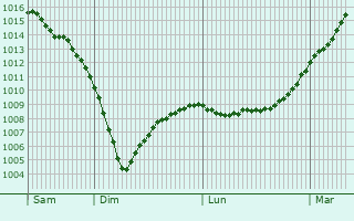 Graphe de la pression atmosphrique prvue pour Oude Pekela
