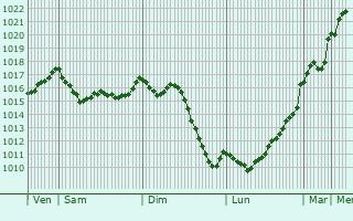 Graphe de la pression atmosphrique prvue pour Perpignan