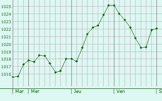 Graphe de la pression atmosphrique prvue pour Chahaignes