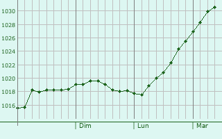 Graphe de la pression atmosphrique prvue pour Bokovskaya