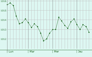 Graphe de la pression atmosphrique prvue pour Margherita di Savoia