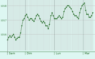 Graphe de la pression atmosphrique prvue pour San Sebastiano al Vesuvio
