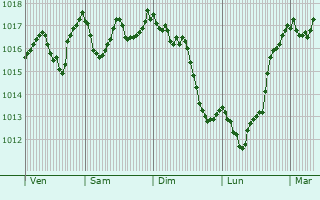 Graphe de la pression atmosphrique prvue pour Bzaudun-sur-Bne