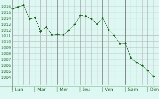 Graphe de la pression atmosphrique prvue pour Sainte-Croix-de-Quintillargues