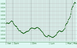 Graphe de la pression atmosphrique prvue pour Lafat