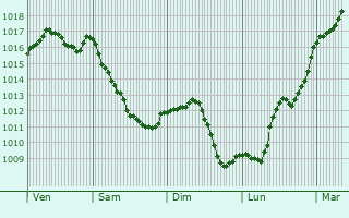 Graphe de la pression atmosphrique prvue pour Lys-Saint-Georges