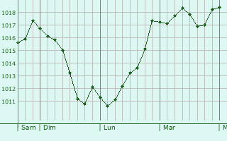 Graphe de la pression atmosphrique prvue pour Mourze