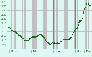 Graphe de la pression atmosphrique prvue pour Chtillon-sur-Cher