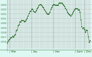 Graphe de la pression atmosphrique prvue pour Gerasdorf bei Wien