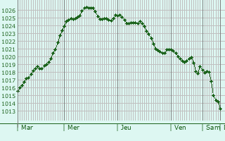 Graphe de la pression atmosphrique prvue pour Sigogne