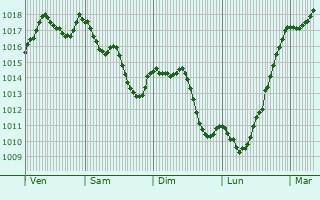 Graphe de la pression atmosphrique prvue pour Quinci-en-Beaujolais