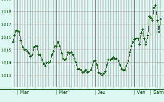Graphe de la pression atmosphrique prvue pour Cassino
