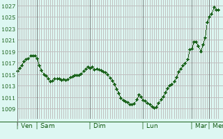 Graphe de la pression atmosphrique prvue pour Goulier