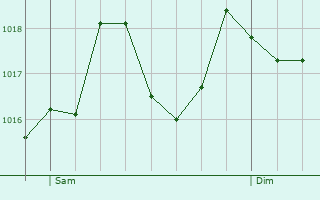 Graphe de la pression atmosphrique prvue pour Jarjayes