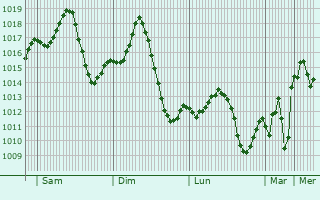 Graphe de la pression atmosphrique prvue pour Biskra