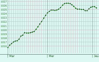 Graphe de la pression atmosphrique prvue pour Oradour