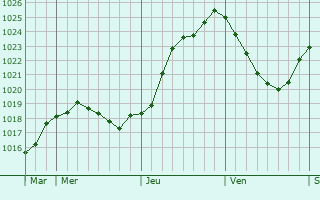 Graphe de la pression atmosphrique prvue pour La Chapelle-au-Moine