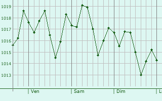 Graphe de la pression atmosphrique prvue pour Jan-Phyl Village