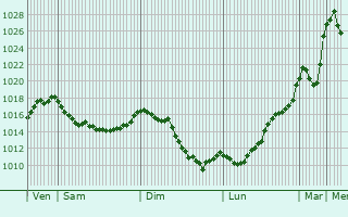 Graphe de la pression atmosphrique prvue pour Camparan