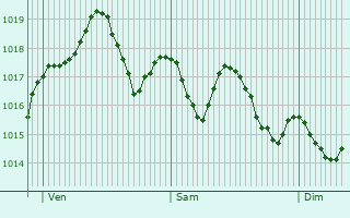 Graphe de la pression atmosphrique prvue pour Torreblanca