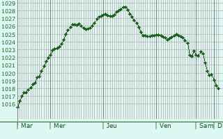 Graphe de la pression atmosphrique prvue pour Leverkusen