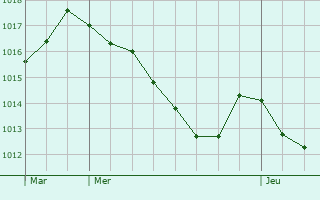 Graphe de la pression atmosphrique prvue pour Meuilley