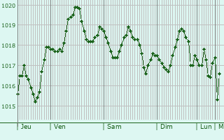 Graphe de la pression atmosphrique prvue pour Qala