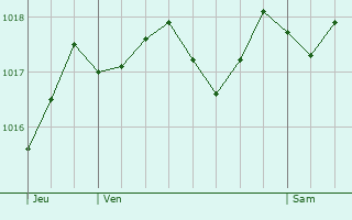 Graphe de la pression atmosphrique prvue pour Elmas