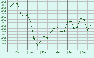 Graphe de la pression atmosphrique prvue pour Challes-les-Eaux