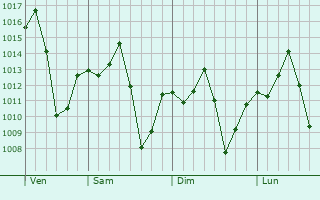 Graphe de la pression atmosphrique prvue pour Santo Antnio da Platina