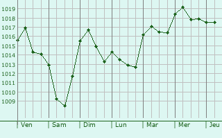 Graphe de la pression atmosphrique prvue pour Saint-Bonnet-de-Vieille-Vigne