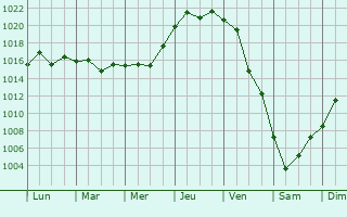 Graphe de la pression atmosphrique prvue pour Kalininskaya