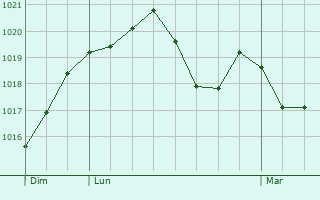 Graphe de la pression atmosphrique prvue pour Saint-Julien-sur-Dheune