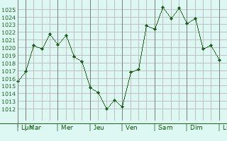 Graphe de la pression atmosphrique prvue pour Torres