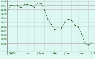 Graphe de la pression atmosphrique prvue pour Pomigliano d