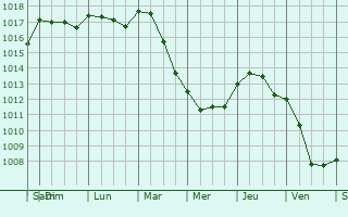 Graphe de la pression atmosphrique prvue pour Brusciano