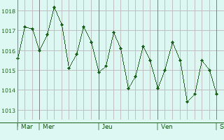 Graphe de la pression atmosphrique prvue pour Ilha de Moambique