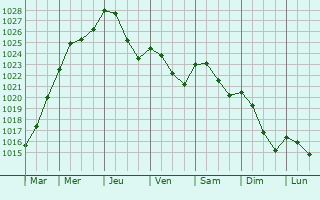 Graphe de la pression atmosphrique prvue pour Contern