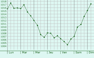 Graphe de la pression atmosphrique prvue pour Plastunovskaya