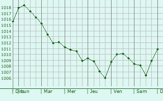 Graphe de la pression atmosphrique prvue pour Vieille-Brioude